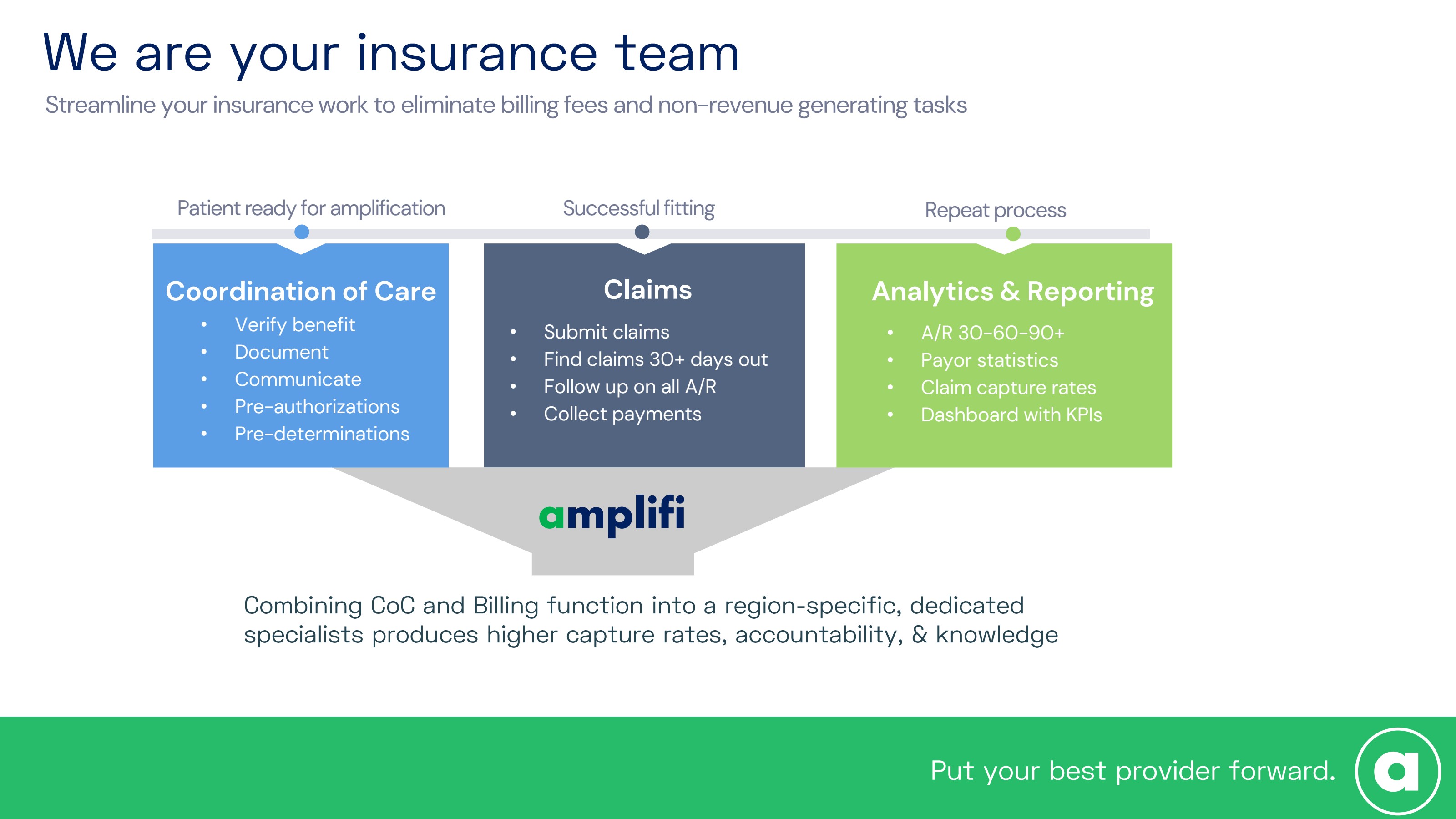 Insurance flow: coordination of care, claims, analytics